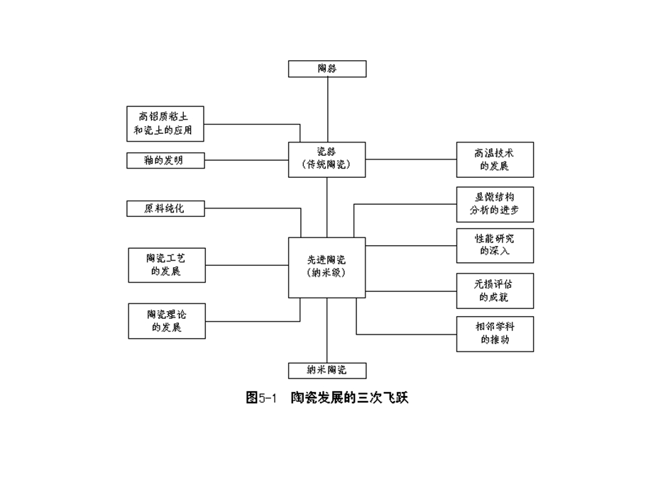 陶瓷材料的发展历史.ppt_第2页