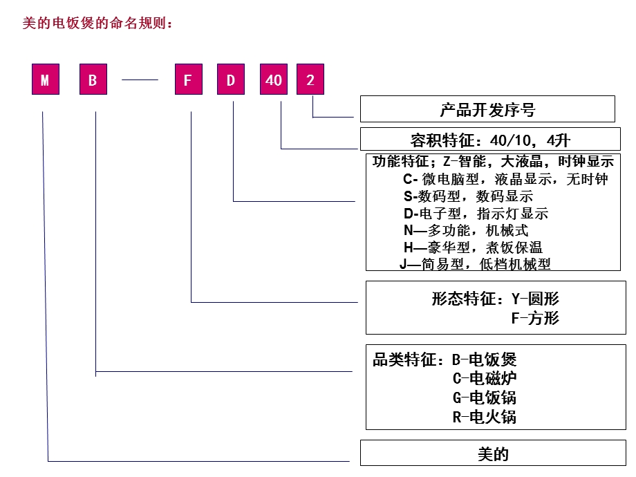 美的产品命名规则.ppt_第2页