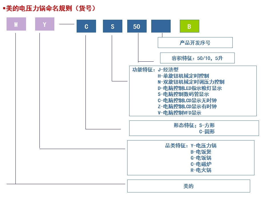 美的产品命名规则.ppt_第3页