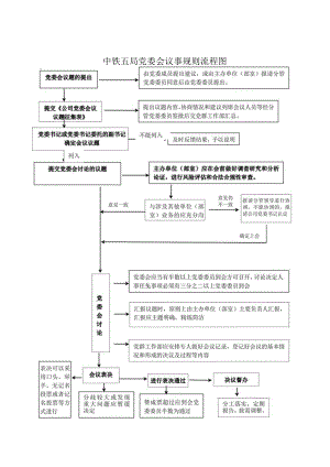 中铁五局党委会议事规则流程图.docx