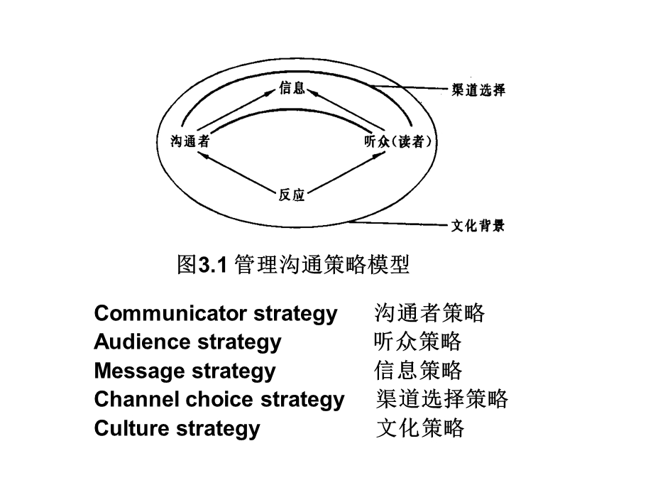 3.管理沟通基本策略.ppt_第2页