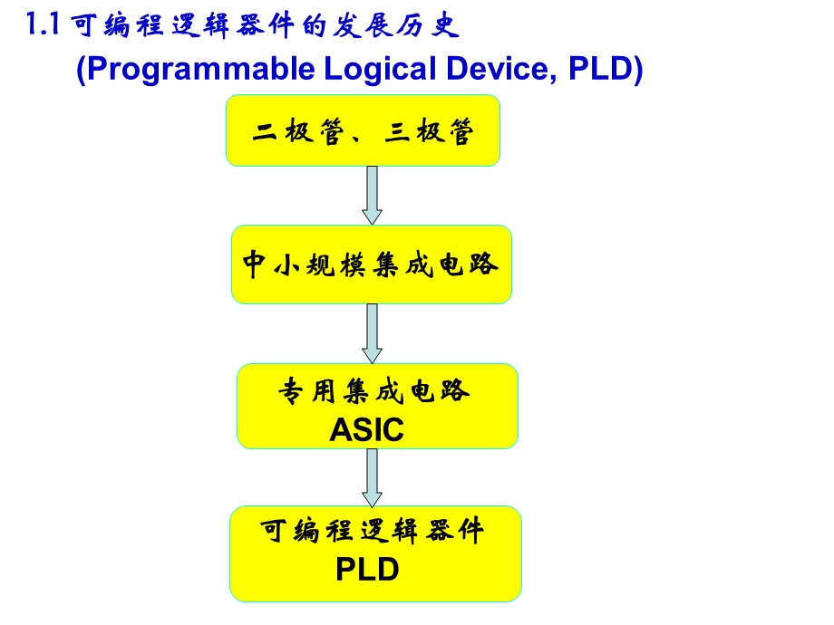 可编程逻辑器件概述.ppt_第2页