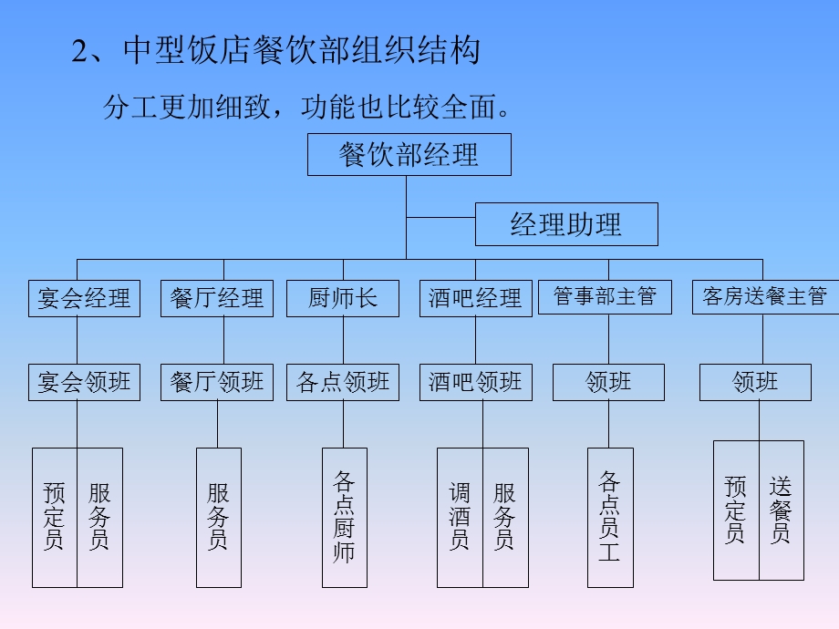 餐饮部的组织机构与各部职能.ppt_第3页