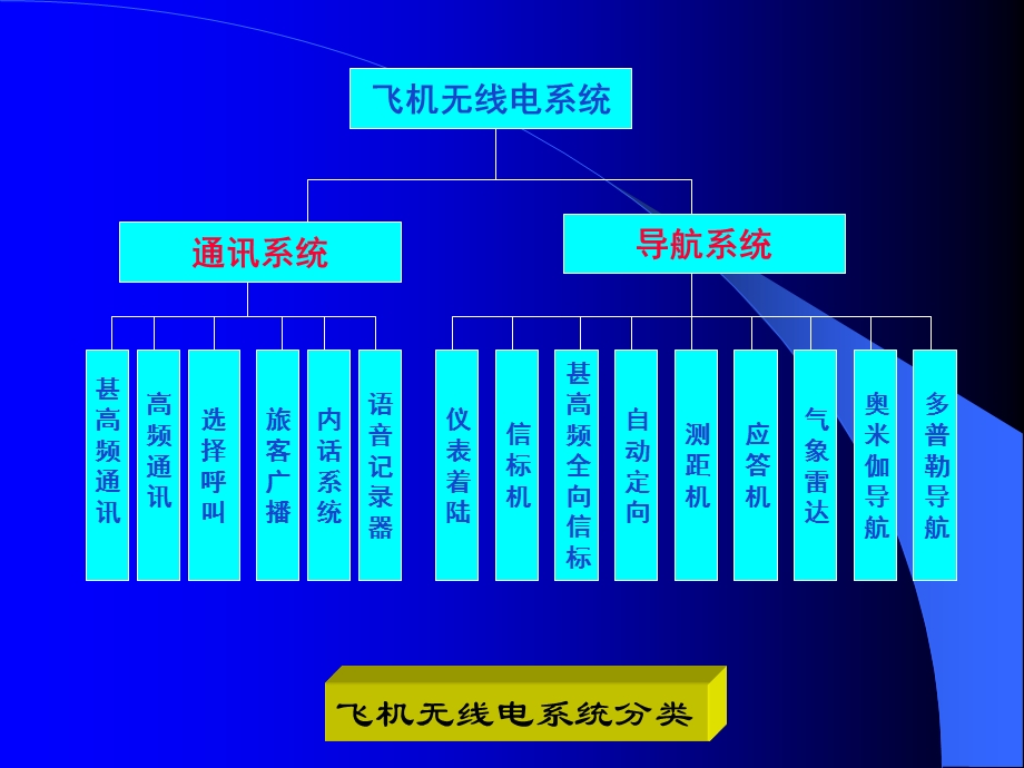 航空无线电系统简介.ppt_第2页