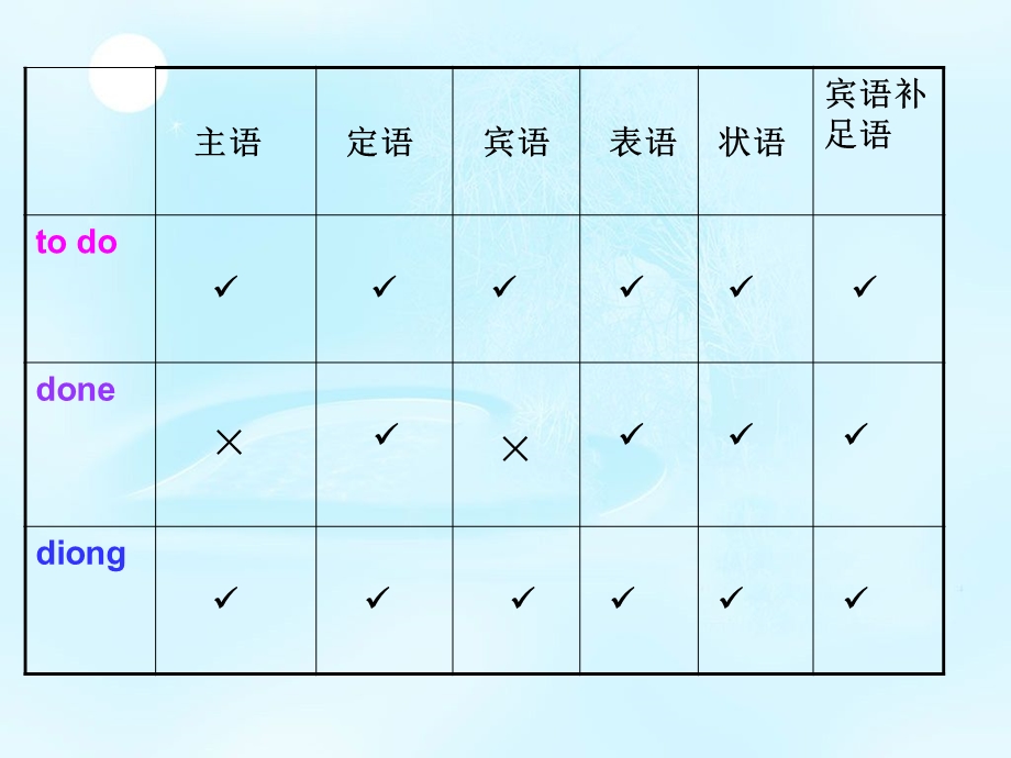 非谓语动词做定语和状语.ppt_第3页