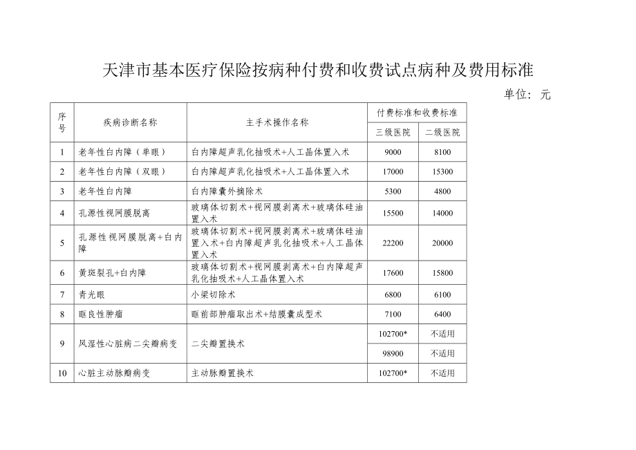 天津市基本医疗保险按病种付费和收费试点病种及费用标准.doc_第1页