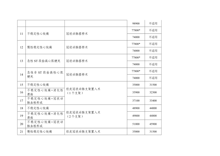 天津市基本医疗保险按病种付费和收费试点病种及费用标准.doc_第2页