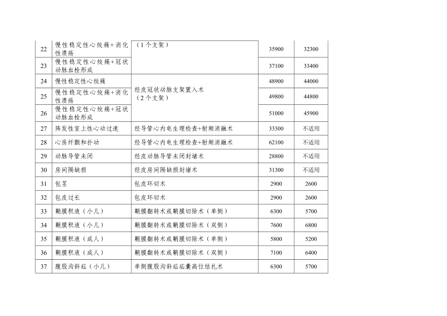 天津市基本医疗保险按病种付费和收费试点病种及费用标准.doc_第3页