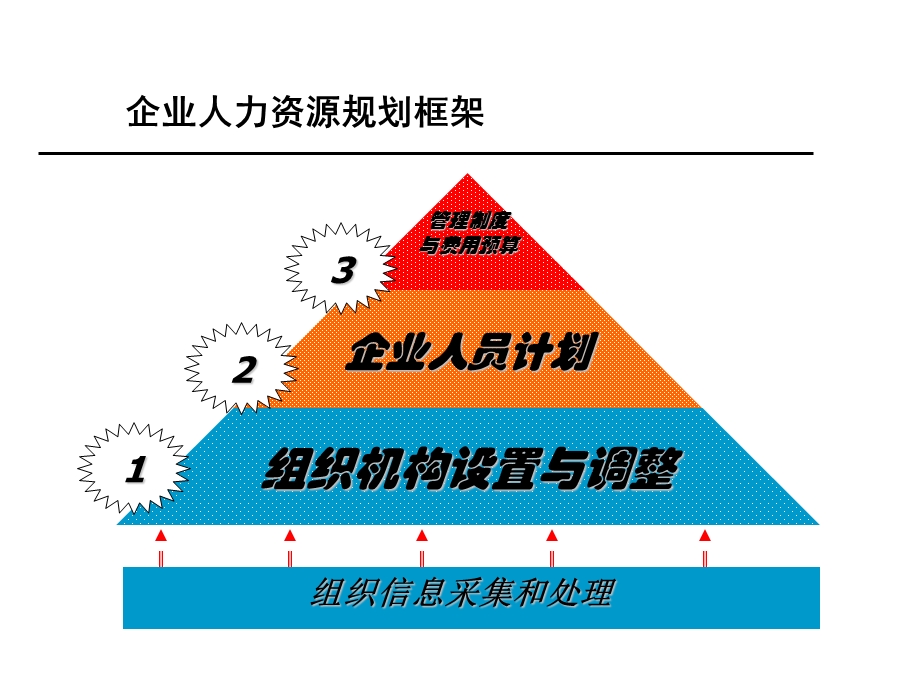 组织设置与人力资源规划.ppt_第3页