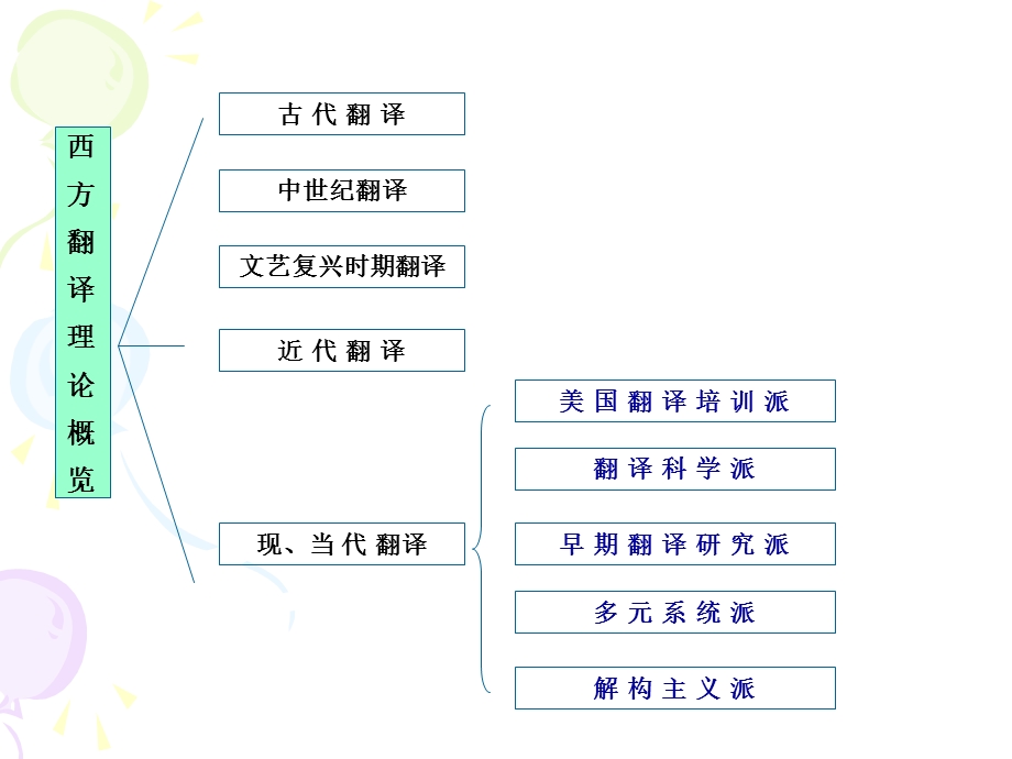 英译汉学习资料.ppt_第2页