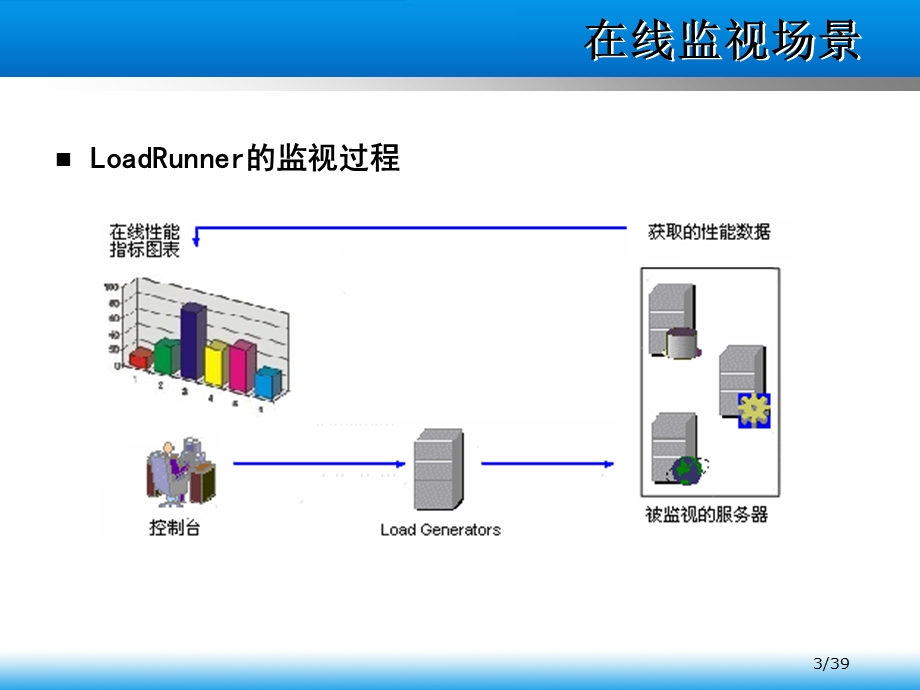 自动化测试工具第七章分析lr测试结果.ppt_第3页