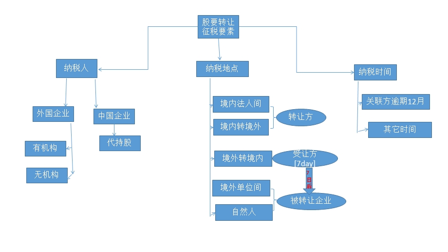 股权转让征管要素.ppt_第1页