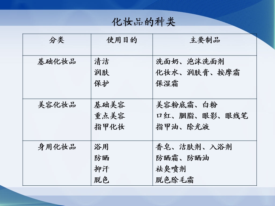 精细化工导论第四章：化妆品.ppt_第3页