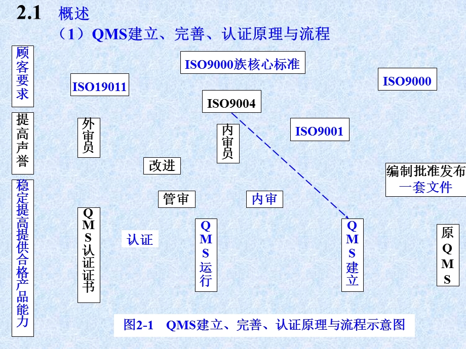 管理体系建立与保持.ppt_第2页