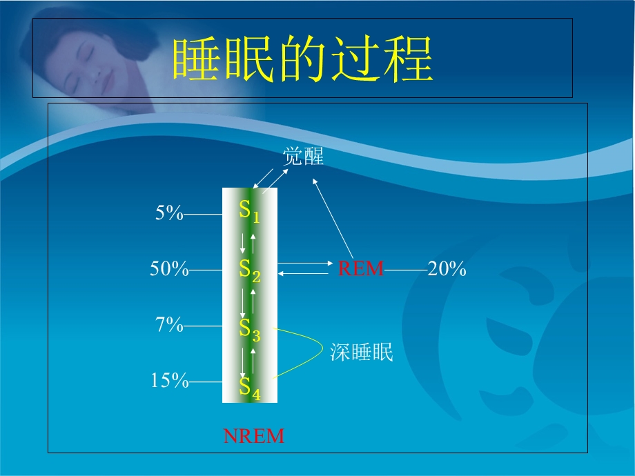 躯体疾病所致睡眠障碍.ppt_第3页