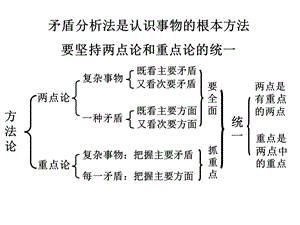 矛盾分析法部分原理例题.ppt