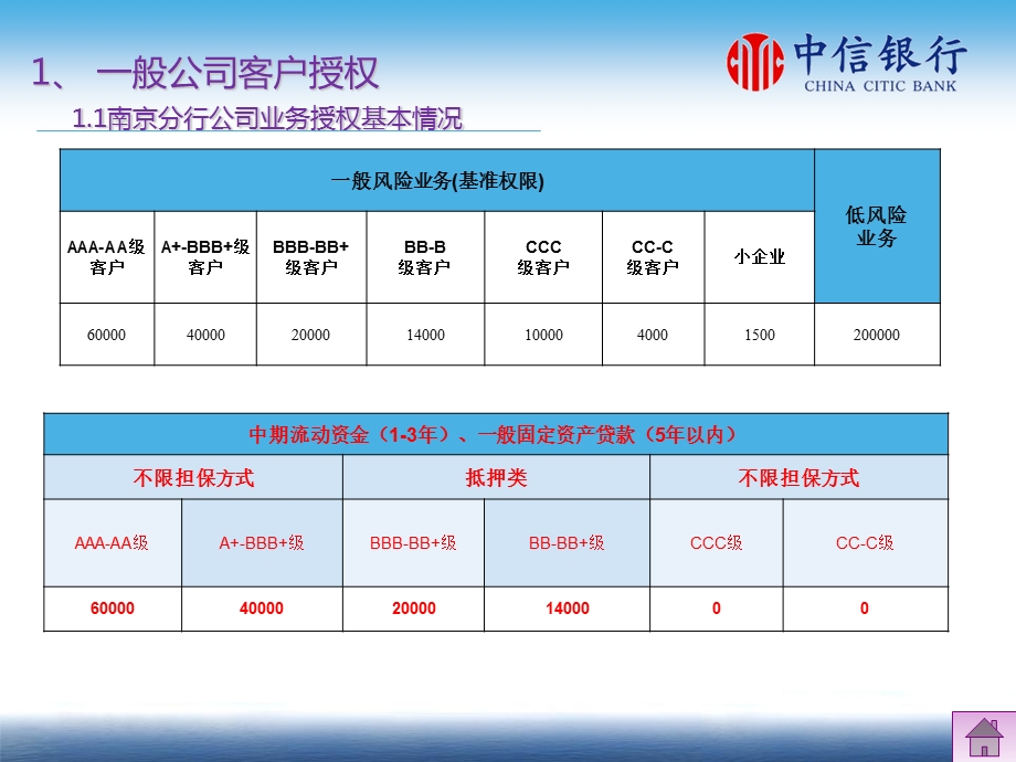 银行分行公司业务审批权限手册.ppt_第3页