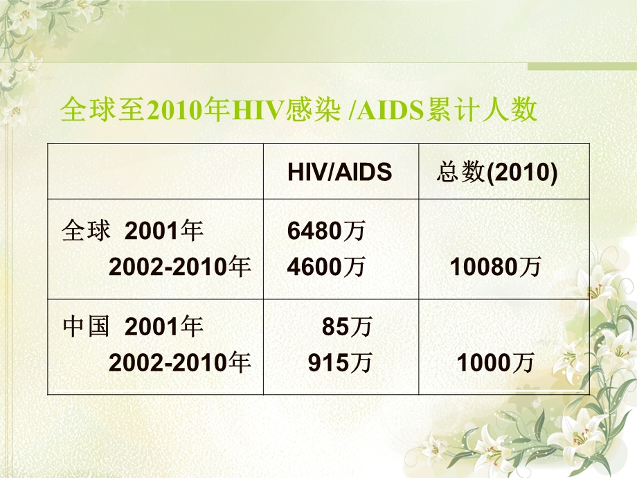 关爱艾滋病患者课件.ppt_第2页