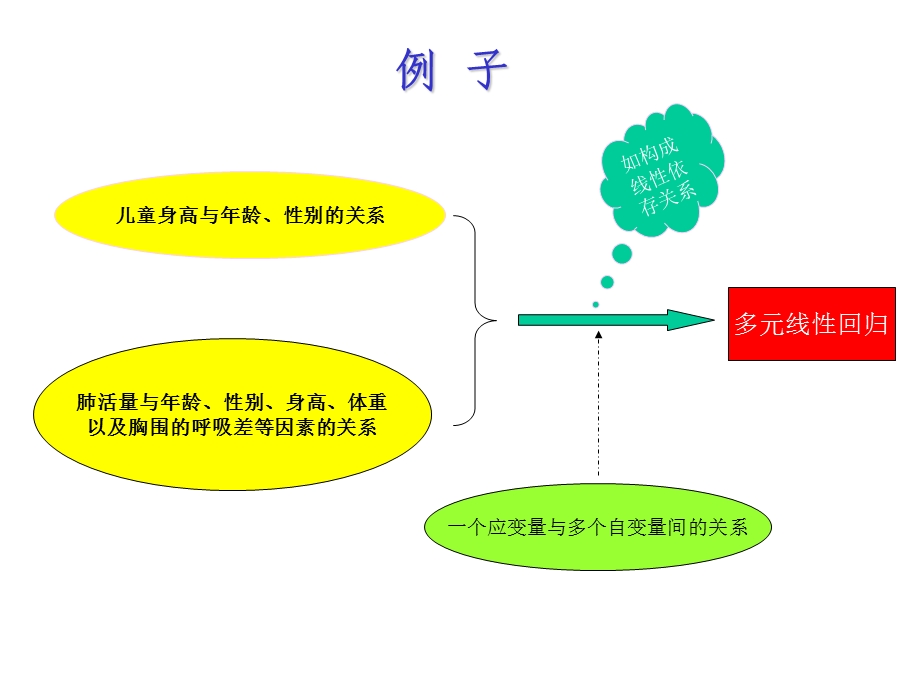 多元线性回归与多元逐步回归.ppt_第2页