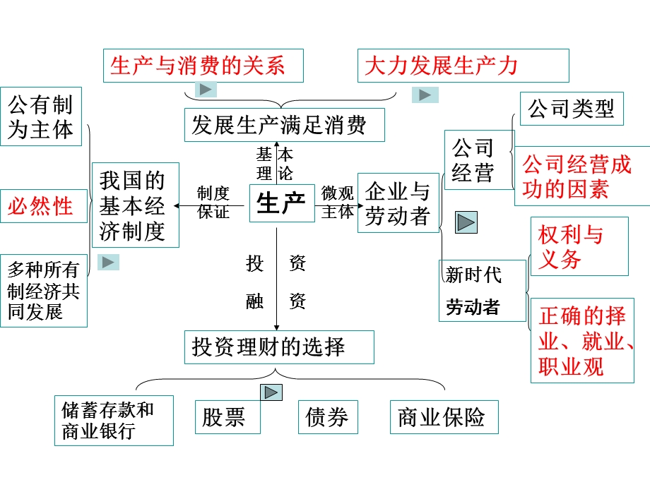 经济生活第二单元复习 生产、劳动与经营.ppt_第2页