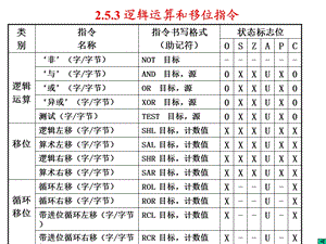 逻辑运算和移位指令.ppt