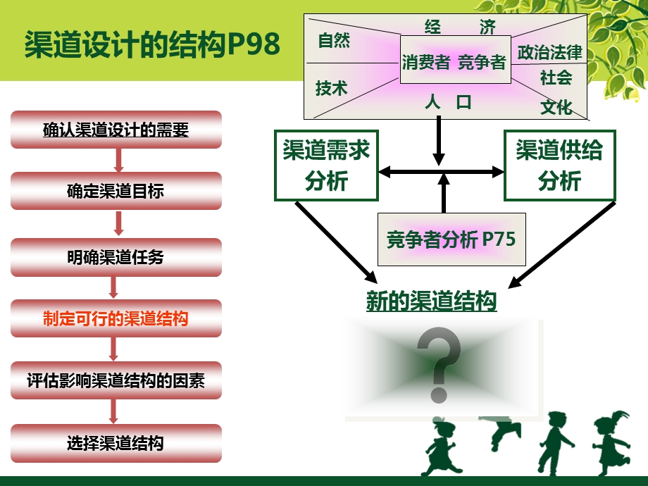 营销渠道设计与策略.ppt_第2页