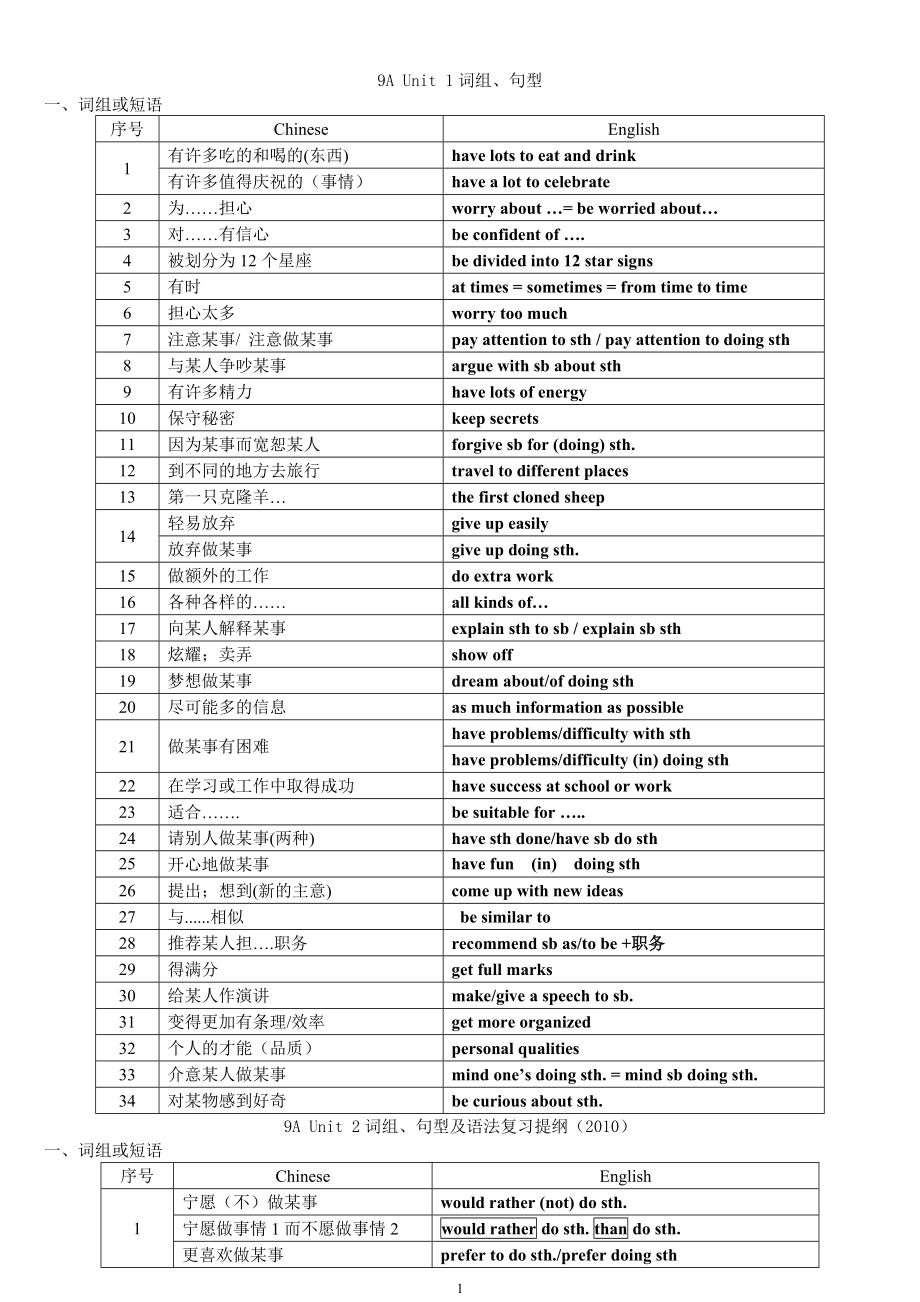 牛津英语9A_Unit1-6词组、句型及语法复习提纲.doc_第1页