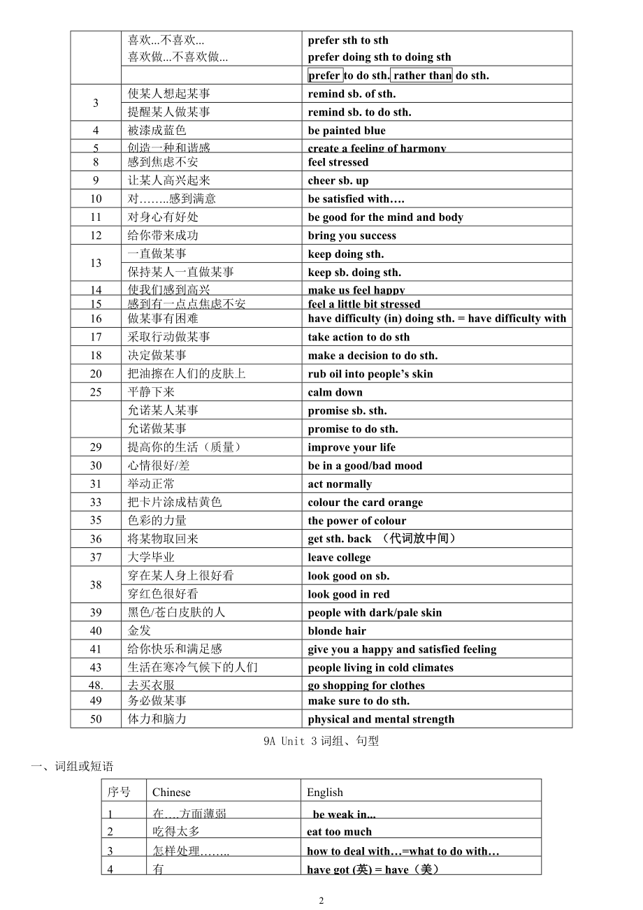 牛津英语9A_Unit1-6词组、句型及语法复习提纲.doc_第2页