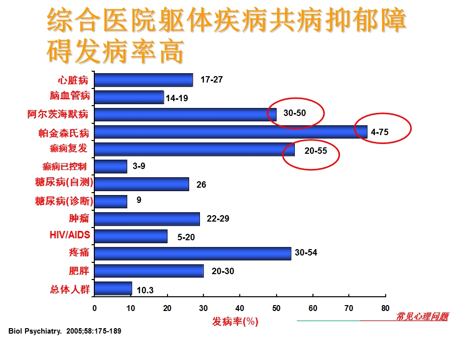 综合医院常见心理问题.ppt_第3页