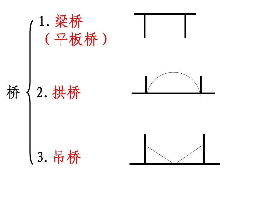 苏教版小学五年级科学《桥的承重力》.ppt_第2页