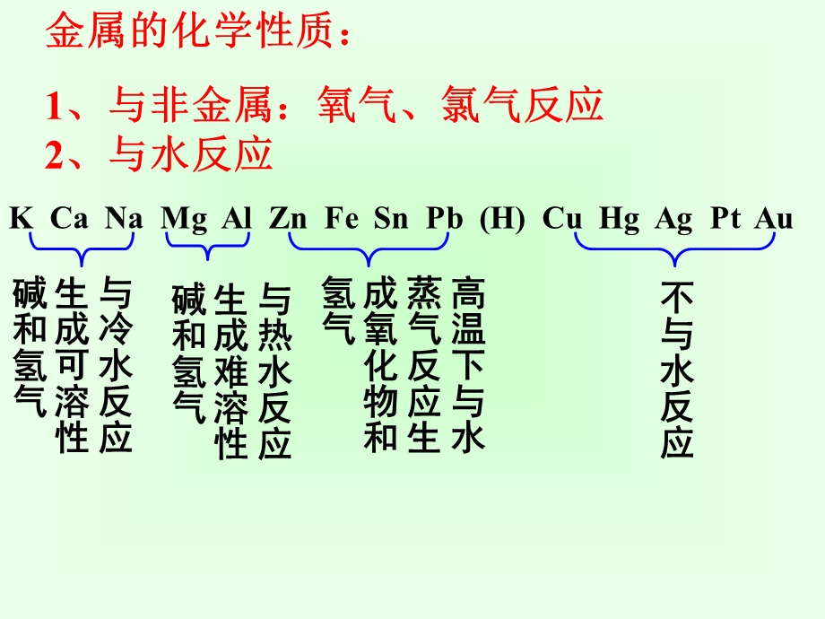 金属及化合物通性(复习).ppt_第3页