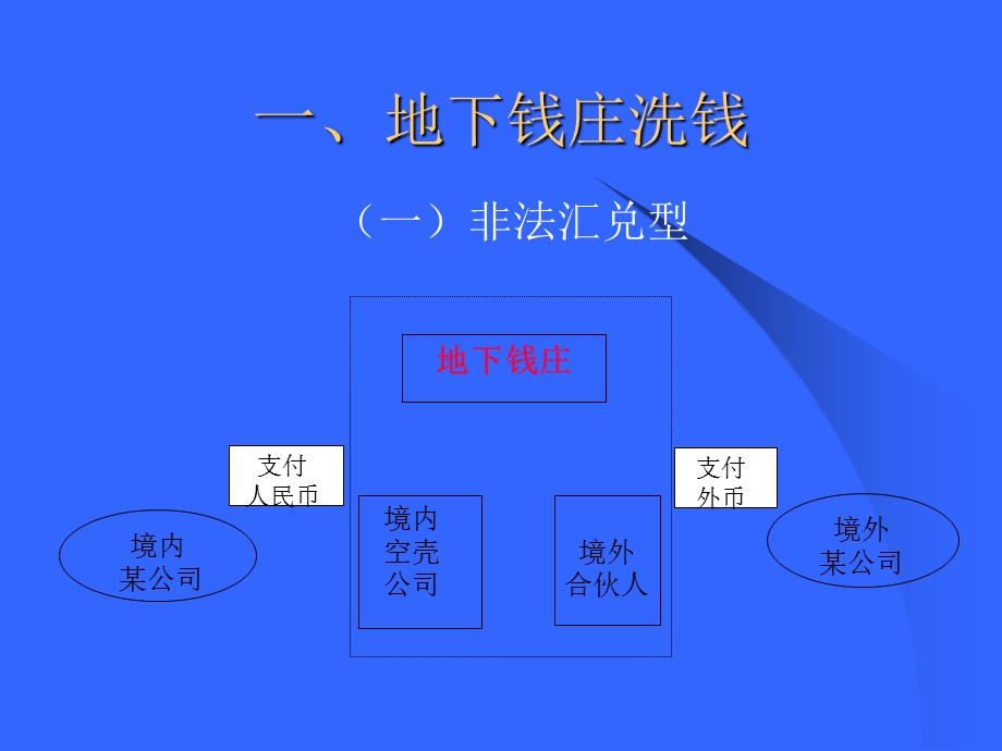 银行反洗钱案例介绍.ppt_第3页