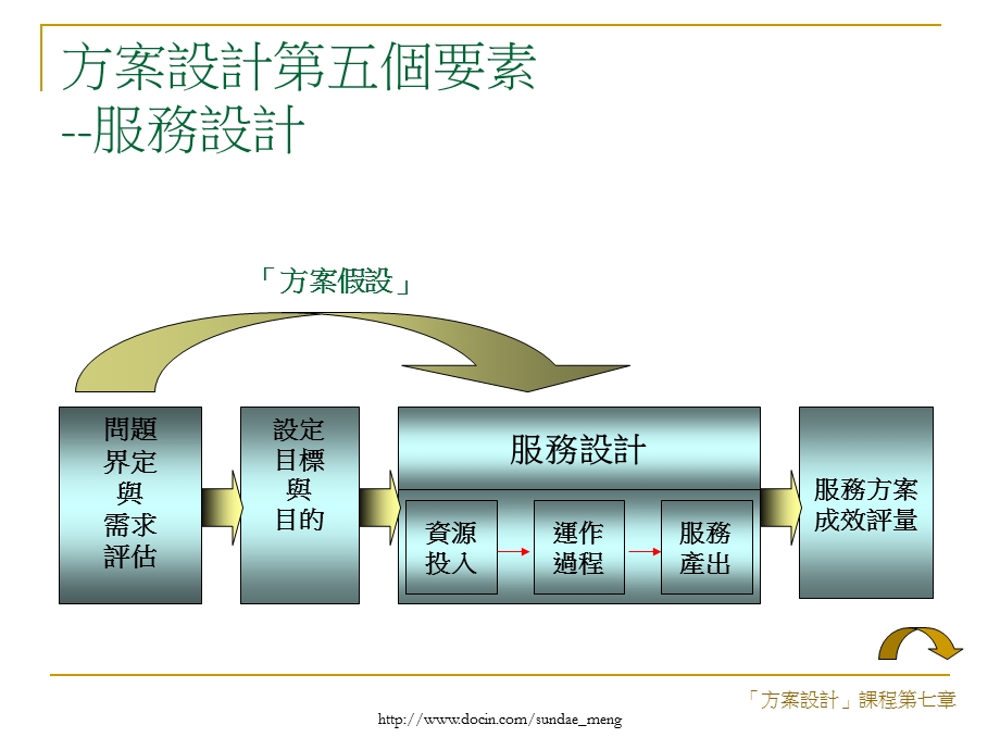 【大学课件】方案设计 设计有效的服务方案.ppt_第2页