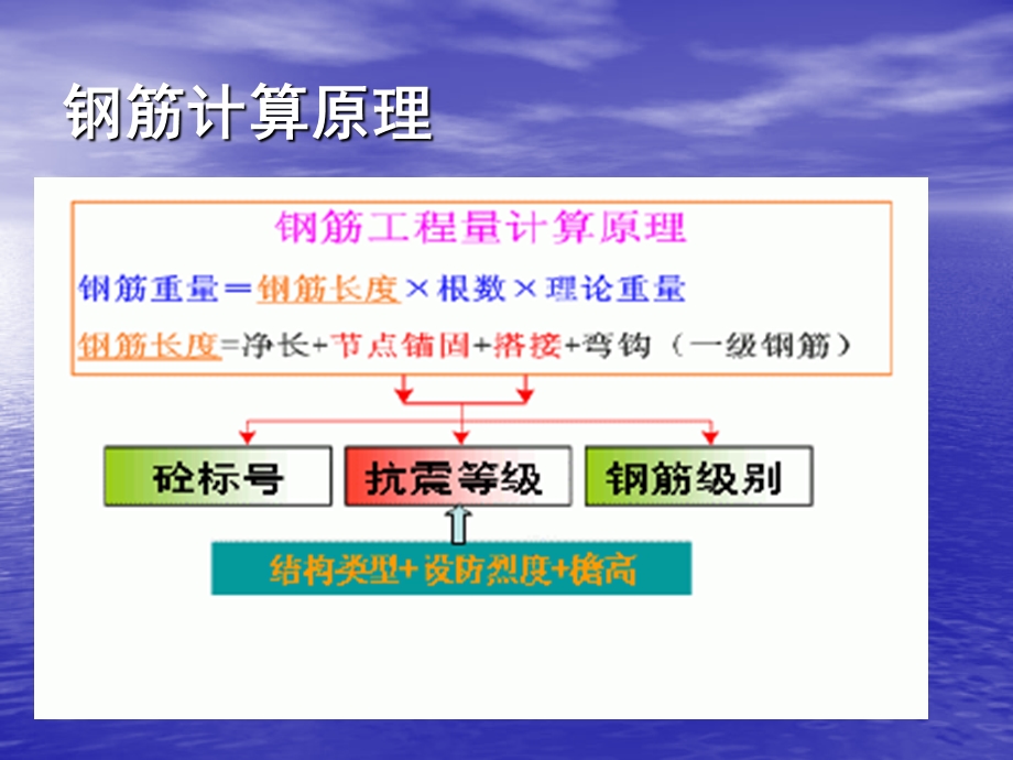 钢筋平法学习柱.ppt_第3页