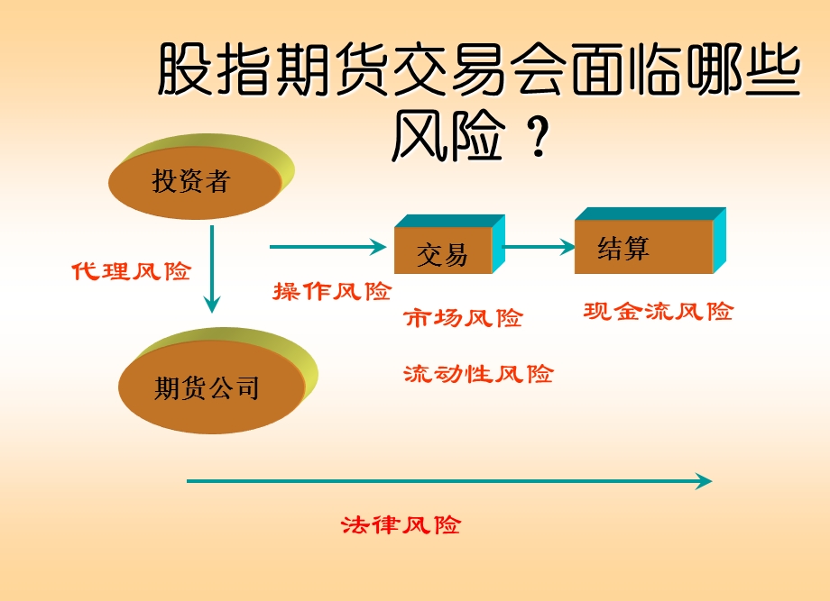 股指期货的风险防范.ppt_第3页