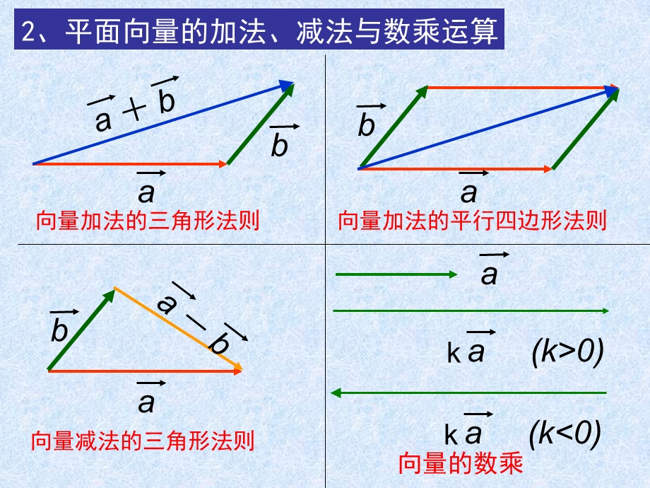 3.1.1与3.1.2空间向量及其加减与数乘运算.ppt_第3页