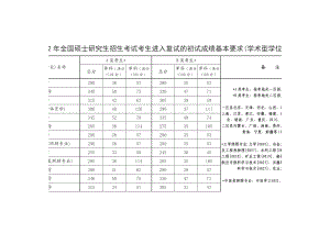 全国硕士研究生招生考试考生进入复试的初试成绩基本要求.doc