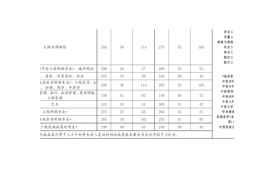 全国硕士研究生招生考试考生进入复试的初试成绩基本要求.doc_第3页