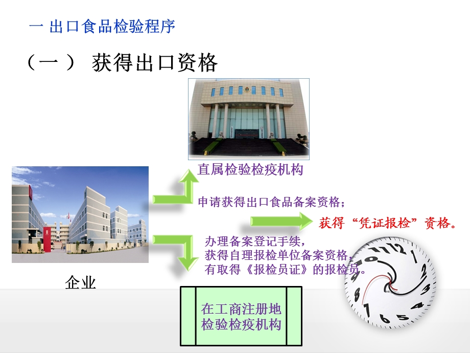 出口食品检验基本知识.ppt_第3页