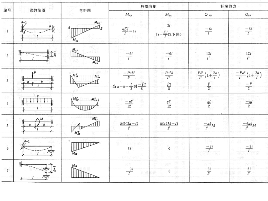 结构力学-形常数载常数.ppt_第2页