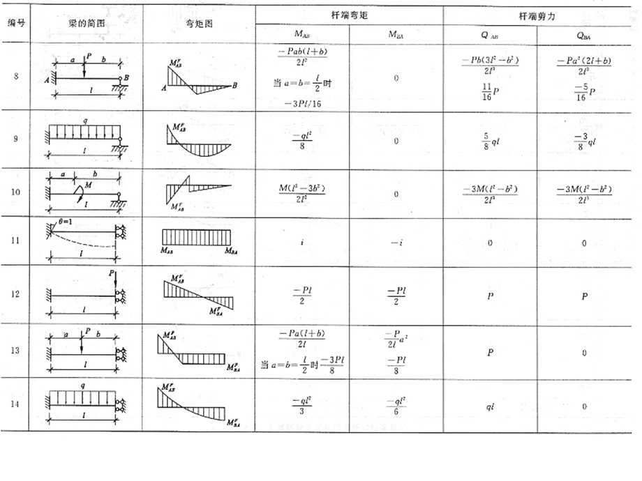 结构力学-形常数载常数.ppt_第3页