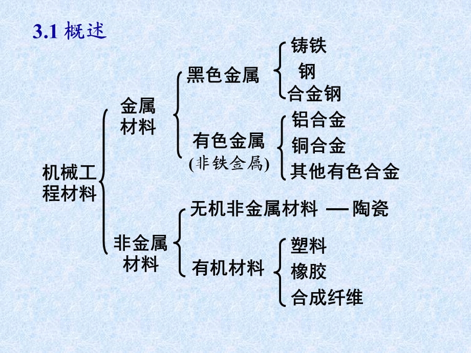 精密仪器-第3章机械工程常用材料及热处理.ppt_第2页