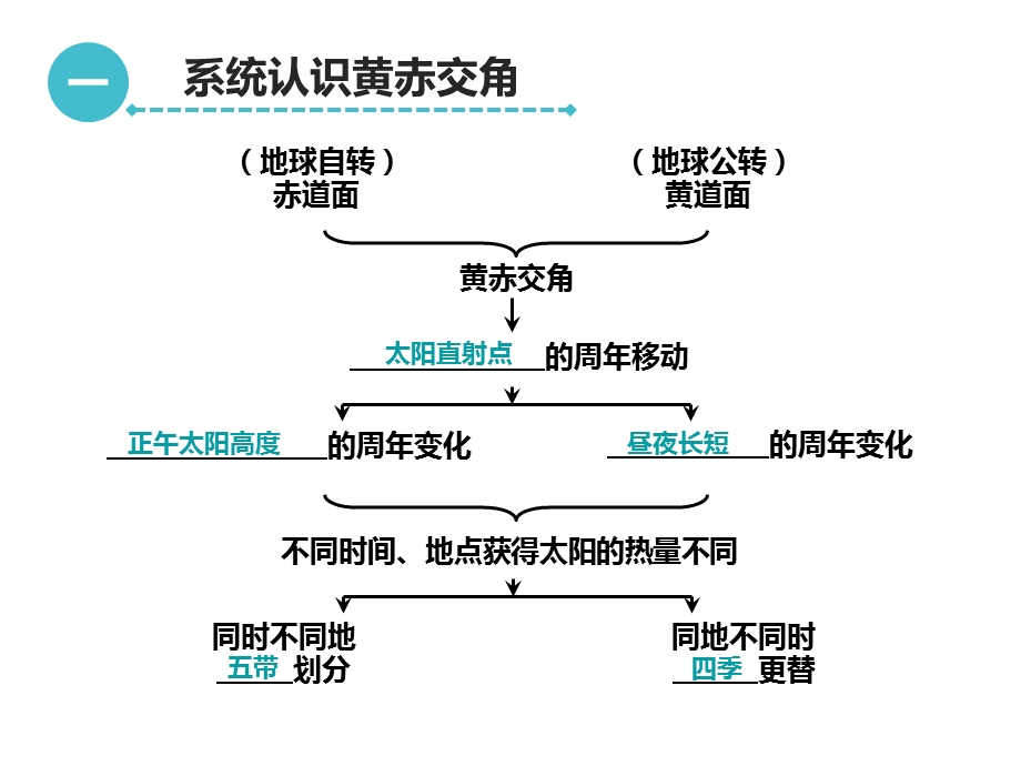 综合探究黄赤交角的变化结果.ppt_第3页