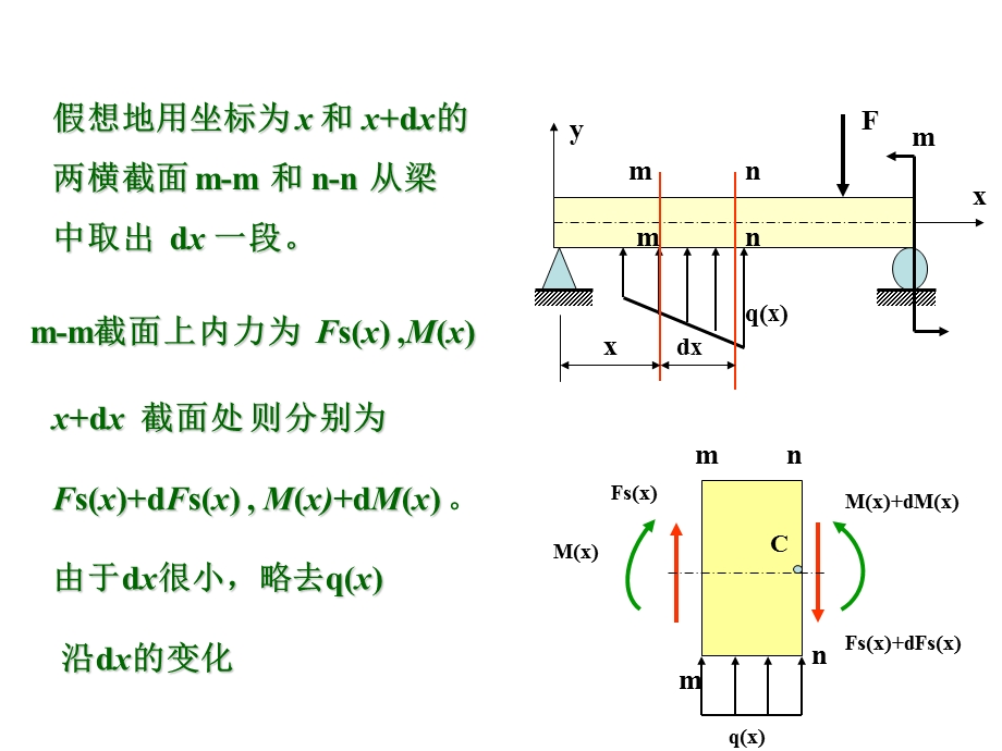 4–5剪力、弯矩与分布荷载集度间的关系46.ppt_第2页