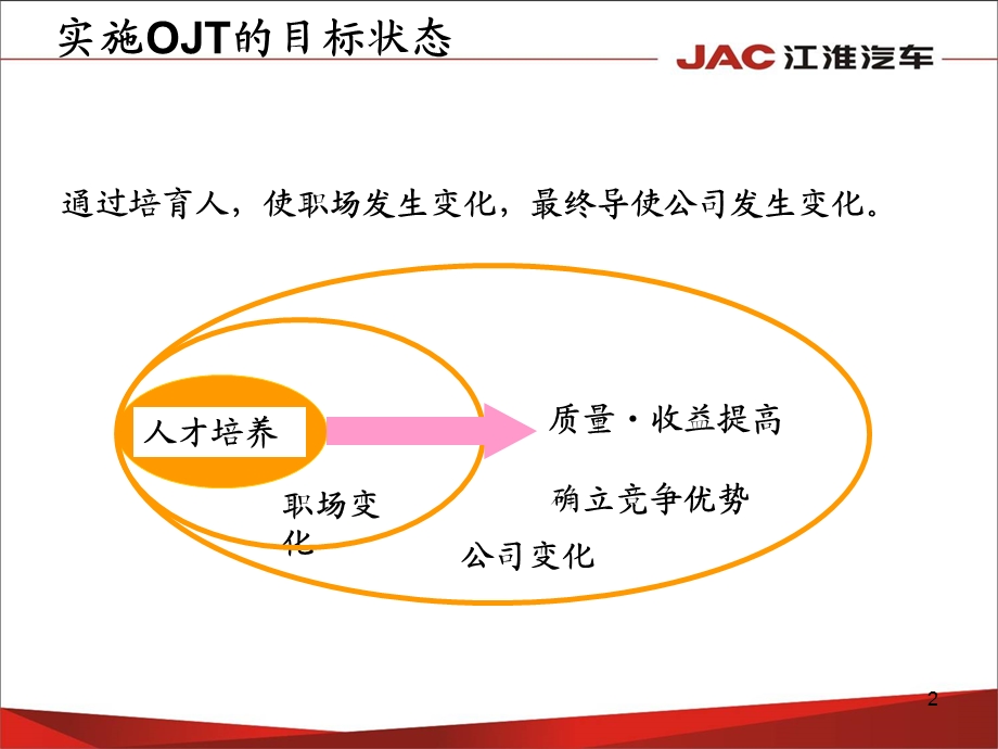 OJT在岗训练法.ppt_第2页