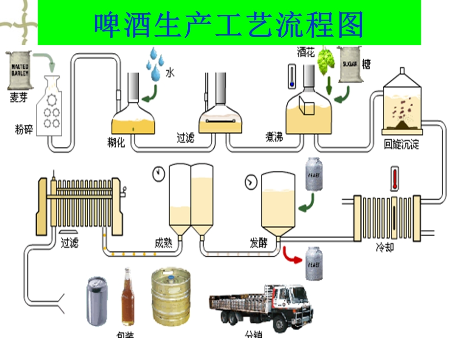 啤酒的生产工艺简介.ppt_第2页