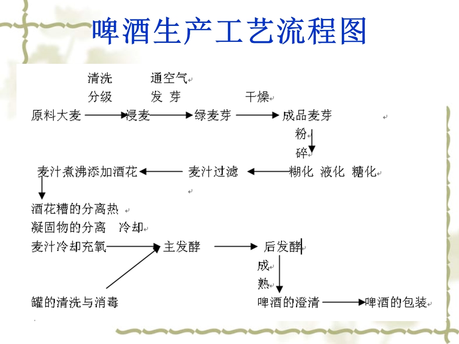 啤酒的生产工艺简介.ppt_第3页