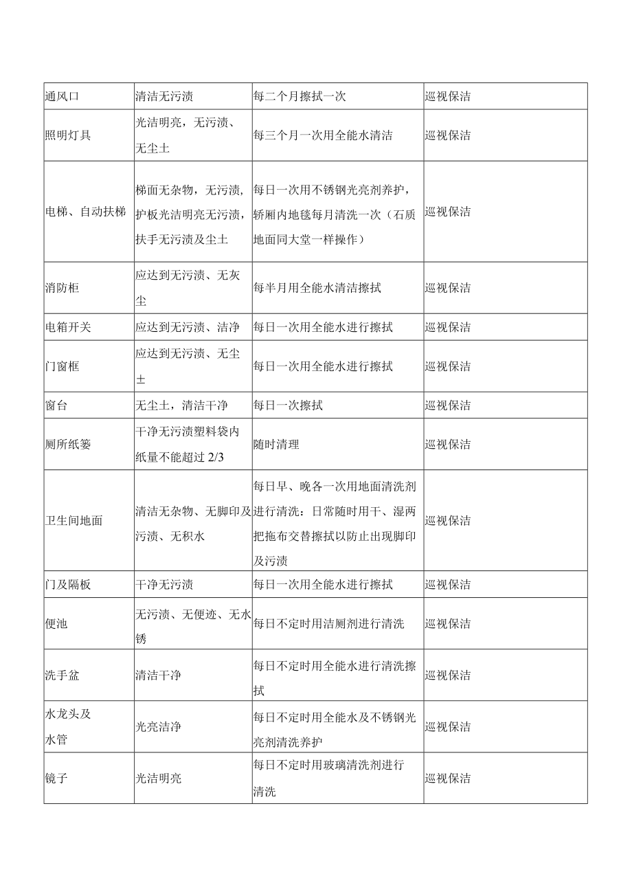 XX集团培训中心学生公寓日常保洁内容及标准（202X年）.docx_第2页