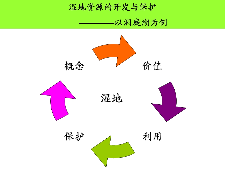 高二地理湿地资源的开发与保护.ppt_第2页