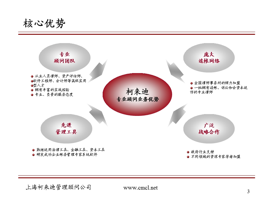 企业应收账款全面解决方案-联商网.ppt_第3页